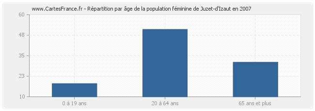 Répartition par âge de la population féminine de Juzet-d'Izaut en 2007