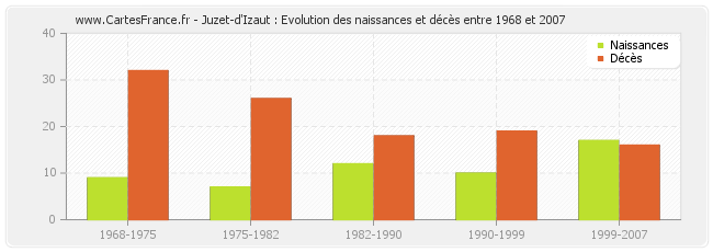 Juzet-d'Izaut : Evolution des naissances et décès entre 1968 et 2007