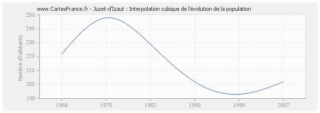 Juzet-d'Izaut : Interpolation cubique de l'évolution de la population