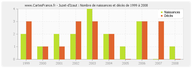 Juzet-d'Izaut : Nombre de naissances et décès de 1999 à 2008