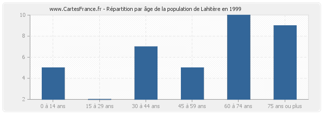 Répartition par âge de la population de Lahitère en 1999