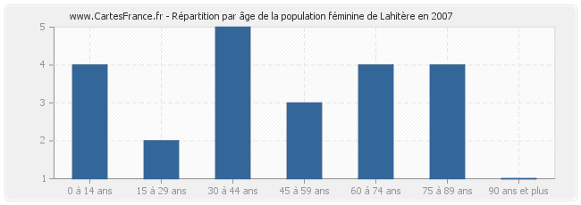 Répartition par âge de la population féminine de Lahitère en 2007