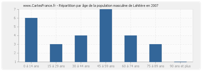 Répartition par âge de la population masculine de Lahitère en 2007