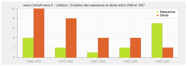 Lahitère : Evolution des naissances et décès entre 1968 et 2007