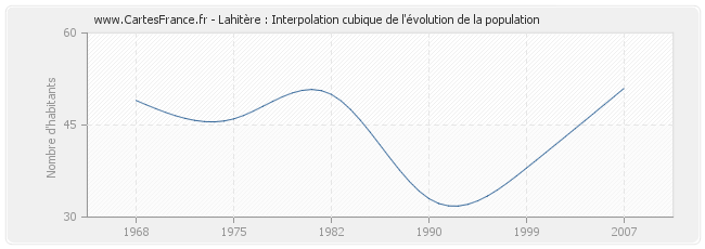 Lahitère : Interpolation cubique de l'évolution de la population
