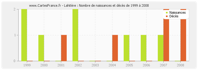 Lahitère : Nombre de naissances et décès de 1999 à 2008
