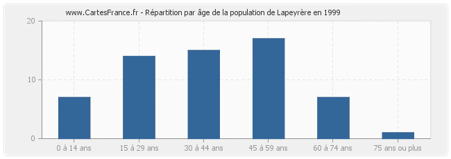 Répartition par âge de la population de Lapeyrère en 1999
