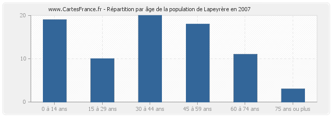 Répartition par âge de la population de Lapeyrère en 2007