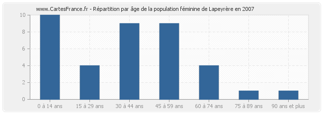 Répartition par âge de la population féminine de Lapeyrère en 2007