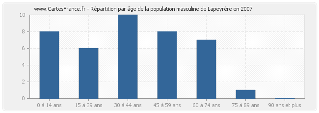 Répartition par âge de la population masculine de Lapeyrère en 2007