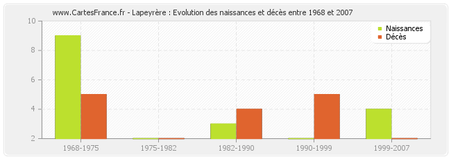 Lapeyrère : Evolution des naissances et décès entre 1968 et 2007