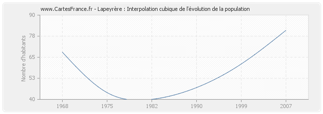 Lapeyrère : Interpolation cubique de l'évolution de la population