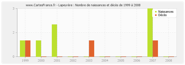 Lapeyrère : Nombre de naissances et décès de 1999 à 2008