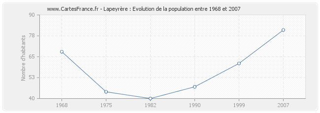 Population Lapeyrère