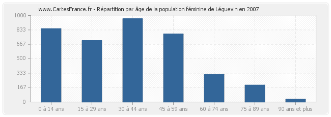 Répartition par âge de la population féminine de Léguevin en 2007
