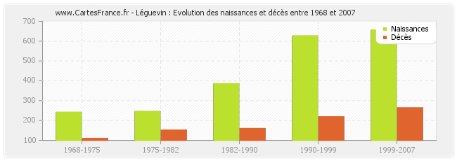 Léguevin : Evolution des naissances et décès entre 1968 et 2007