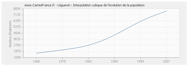 Léguevin : Interpolation cubique de l'évolution de la population