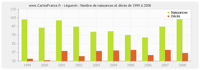 Léguevin : Nombre de naissances et décès de 1999 à 2008