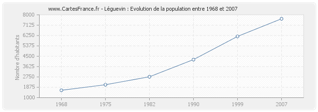 Population Léguevin