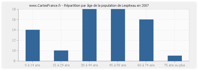 Répartition par âge de la population de Lespiteau en 2007