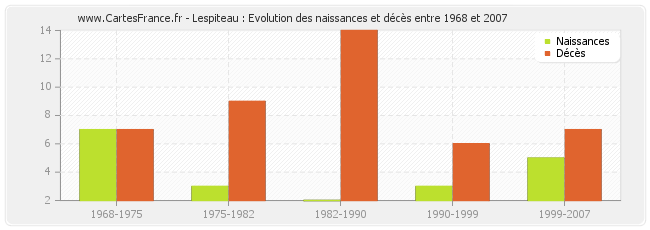 Lespiteau : Evolution des naissances et décès entre 1968 et 2007