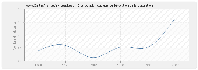 Lespiteau : Interpolation cubique de l'évolution de la population