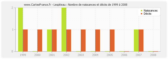 Lespiteau : Nombre de naissances et décès de 1999 à 2008