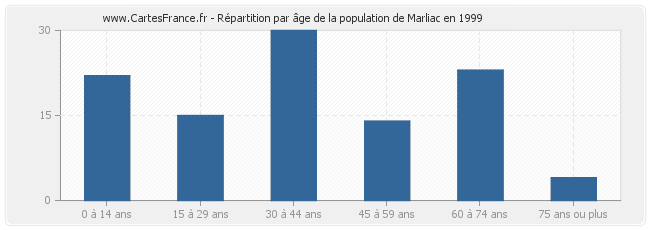 Répartition par âge de la population de Marliac en 1999