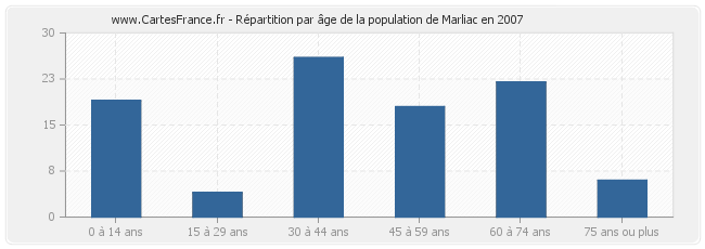 Répartition par âge de la population de Marliac en 2007