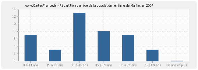 Répartition par âge de la population féminine de Marliac en 2007