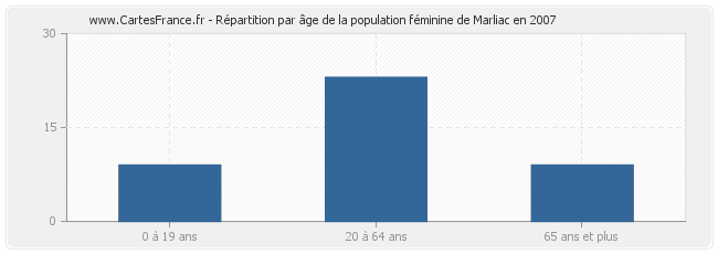 Répartition par âge de la population féminine de Marliac en 2007