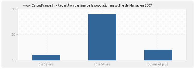 Répartition par âge de la population masculine de Marliac en 2007