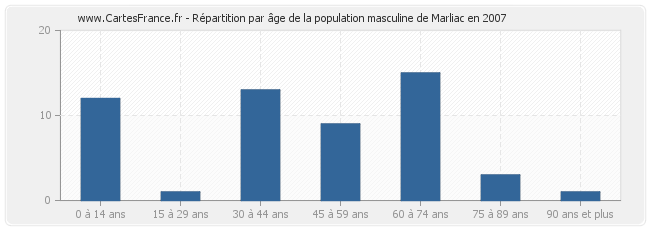 Répartition par âge de la population masculine de Marliac en 2007