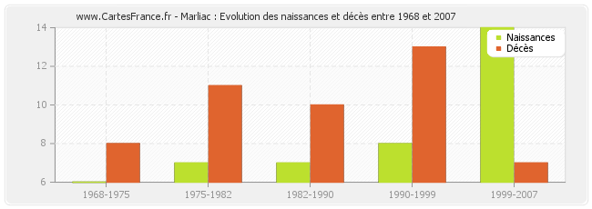 Marliac : Evolution des naissances et décès entre 1968 et 2007