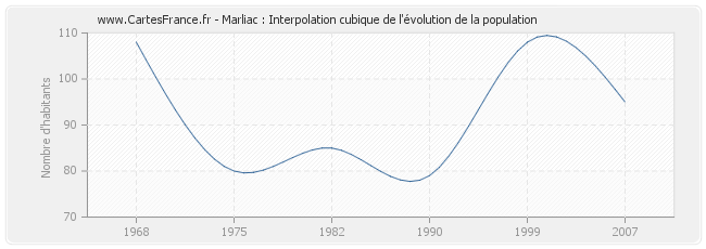 Marliac : Interpolation cubique de l'évolution de la population
