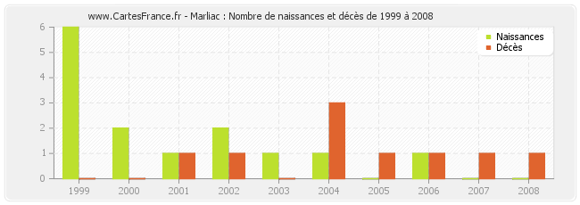 Marliac : Nombre de naissances et décès de 1999 à 2008