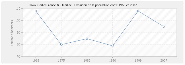Population Marliac