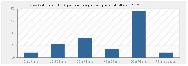 Répartition par âge de la population de Milhas en 1999