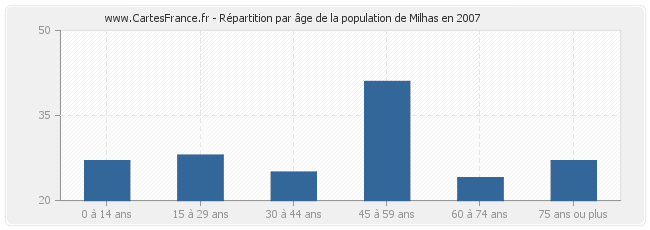 Répartition par âge de la population de Milhas en 2007