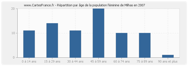 Répartition par âge de la population féminine de Milhas en 2007