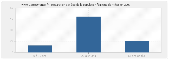 Répartition par âge de la population féminine de Milhas en 2007