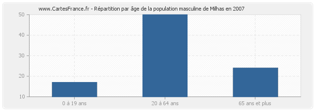 Répartition par âge de la population masculine de Milhas en 2007