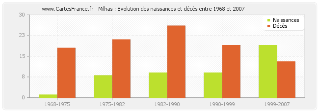 Milhas : Evolution des naissances et décès entre 1968 et 2007