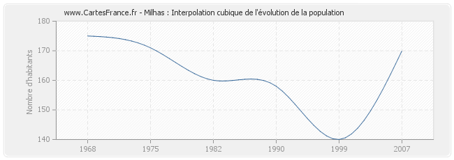 Milhas : Interpolation cubique de l'évolution de la population