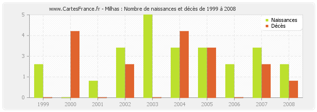 Milhas : Nombre de naissances et décès de 1999 à 2008