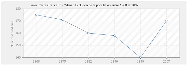 Population Milhas