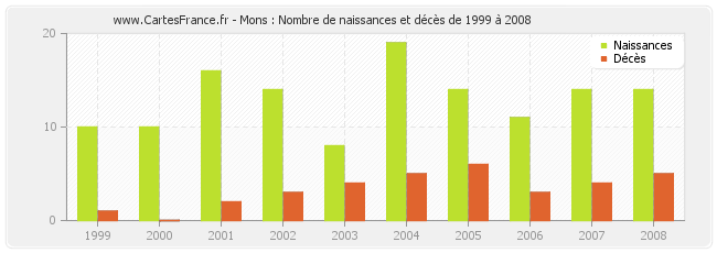 Mons : Nombre de naissances et décès de 1999 à 2008