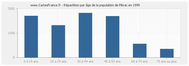 Répartition par âge de la population de Pibrac en 1999