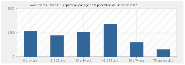 Répartition par âge de la population de Pibrac en 2007