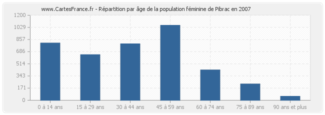Répartition par âge de la population féminine de Pibrac en 2007